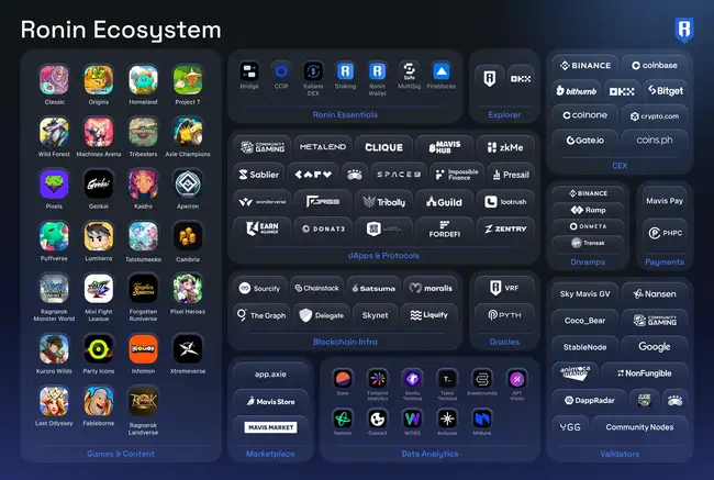 Ronin链打造Web3游戏价值飞轮：Axie Infinity联创揭秘千万日活之路