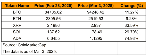 首届白宫加密货币峰会：一个多月后市场变化深度剖析