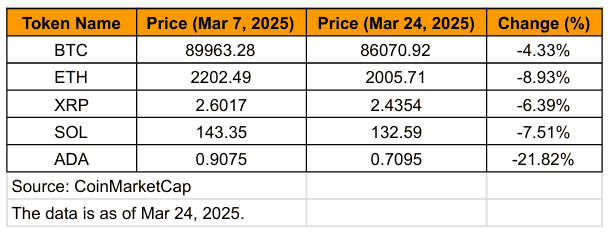 首届白宫加密货币峰会：一个多月后市场变化深度剖析