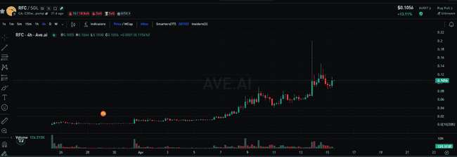 RFC代币暴涨2000%揭秘：巨鲸操盘与马斯克叙事下的加密资本博弈