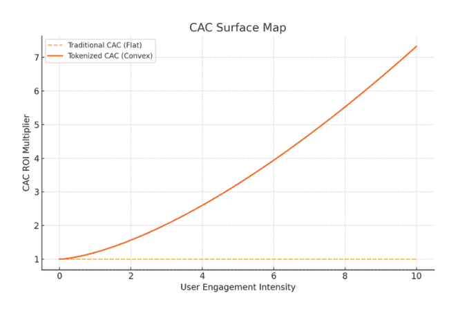 空投非羊毛，乃未来信念之定价先机