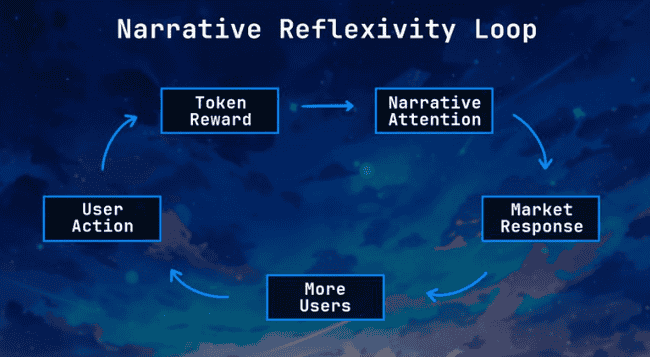 空投非羊毛，乃未来信念之定价先机