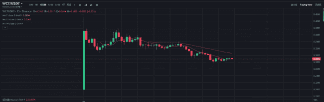 币安新秀WCT开盘大热，七年磨一剑终获1.5倍收益，深度剖析来袭