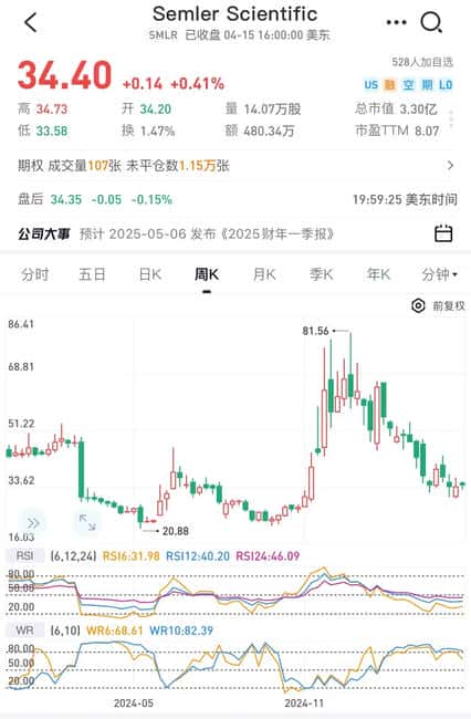 美股医疗巨头Semler边缴罚款边豪掷5亿加仓比特币！