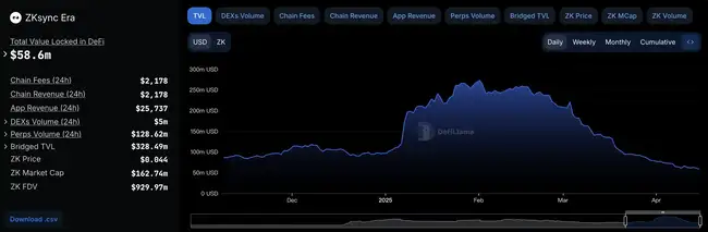 ZKsync遭500万美金代币失窃，L2昔日明星陨落引市场动荡