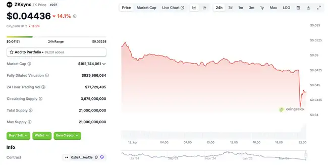 ZKsync遭500万美金代币失窃，L2昔日明星陨落引市场动荡