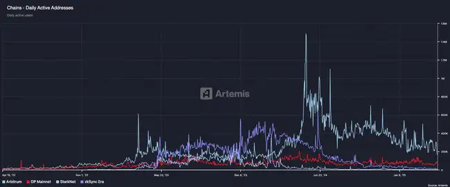 ZKsync遭500万美金代币失窃，L2昔日明星陨落引市场动荡