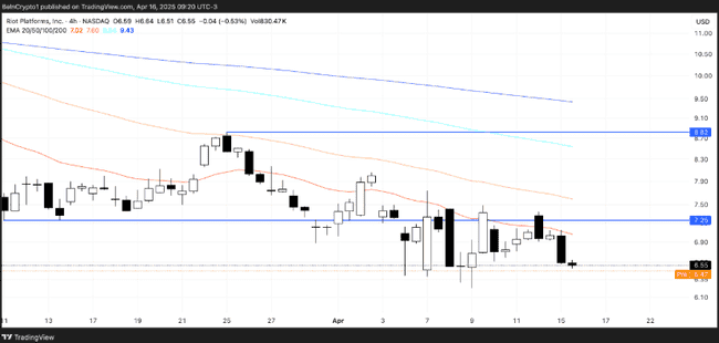 Coinbase五日狂飙16%！167美元价位成多空争夺焦点