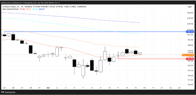 Coinbase五日狂飙16%！167美元价位成多空争夺焦点