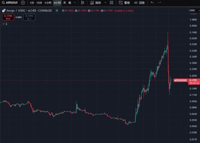 AERGO币价一周狂飙10倍后单日暴跌80%，究竟发生了什么？