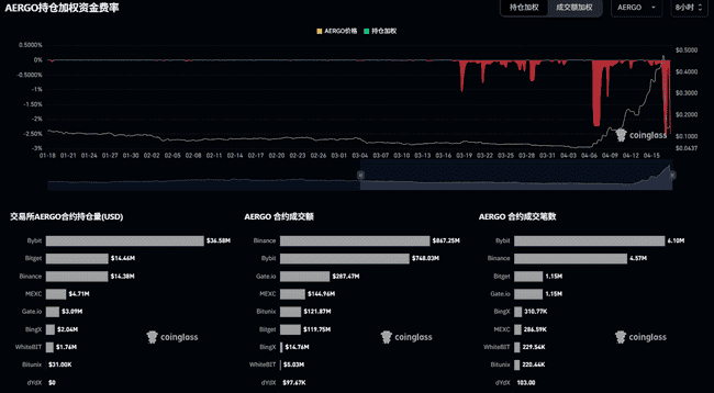 AERGO币价一周狂飙10倍后单日暴跌80%，究竟发生了什么？
