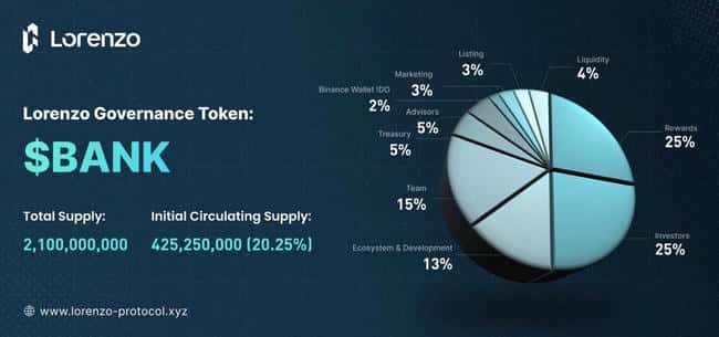 比特币DeFi新风潮：$BANK登陆币安，千万市值抄底良机来临？