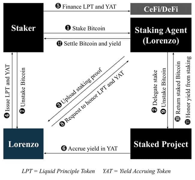 比特币DeFi新风潮：$BANK登陆币安，千万市值抄底良机来临？
