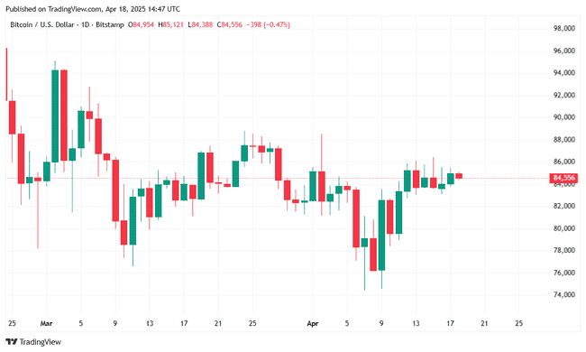 政坛动荡遭遇数字黄金：特朗普炮轰鲍威尔，比特币为何屹立不倒？
