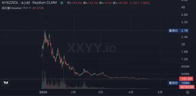 ai16z推出专属Launchpad，auto.fun首发项目能否再现金狗辉煌？