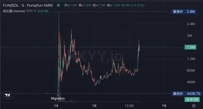ai16z推出专属Launchpad，auto.fun首发项目能否再现金狗辉煌？