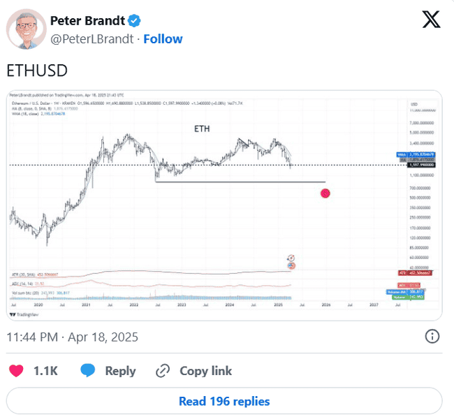 以太坊危机四伏！1500美元支撑位岌岌可危，2022年大屠杀行情会否重演？