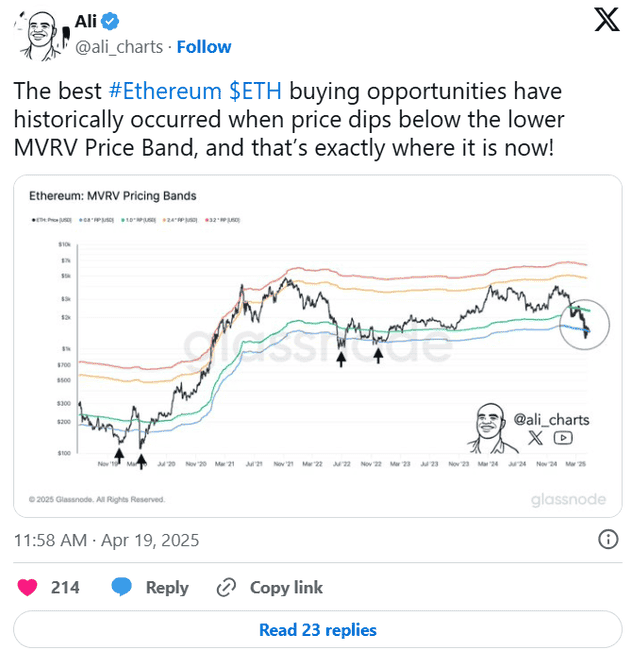 以太坊危机四伏！1500美元支撑位岌岌可危，2022年大屠杀行情会否重演？