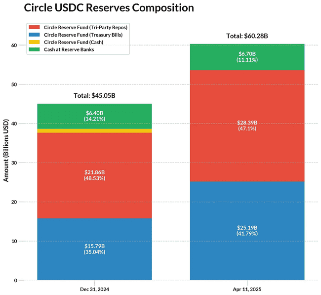 600亿USDC揭秘：Circle帝国如何崛起？