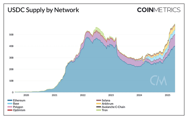 600亿USDC揭秘：Circle帝国如何崛起？