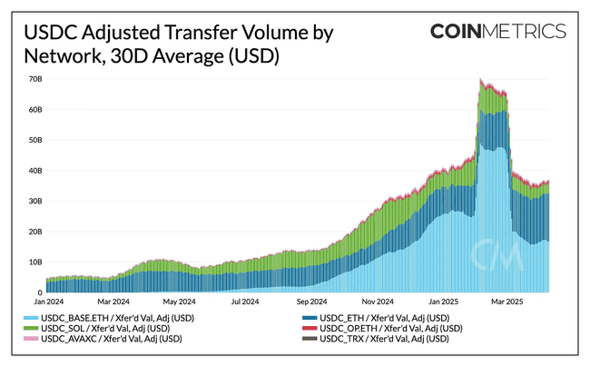 600亿USDC揭秘：Circle帝国如何崛起？