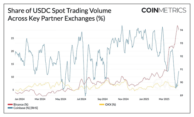 600亿USDC揭秘：Circle帝国如何崛起？