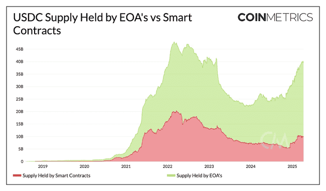 600亿USDC揭秘：Circle帝国如何崛起？