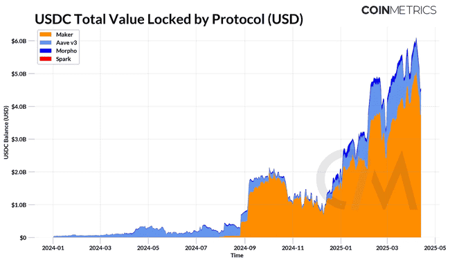 600亿USDC揭秘：Circle帝国如何崛起？