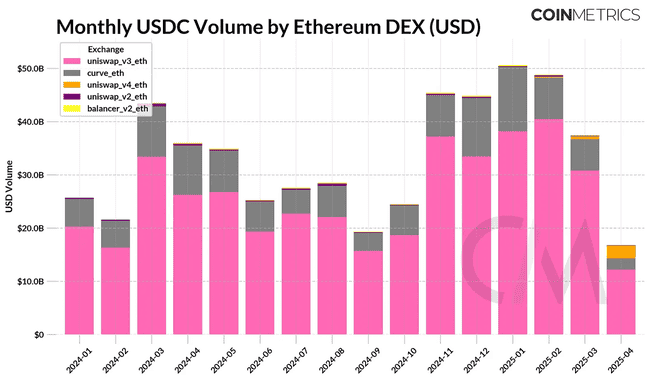600亿USDC揭秘：Circle帝国如何崛起？