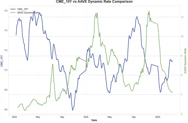 DeFi挑战TradFi：千亿美元利率差异，一合约如何掀起风暴？