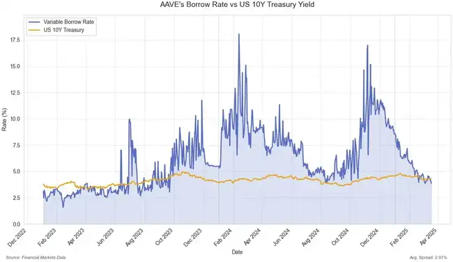 DeFi挑战TradFi：千亿美元利率差异，一合约如何掀起风暴？