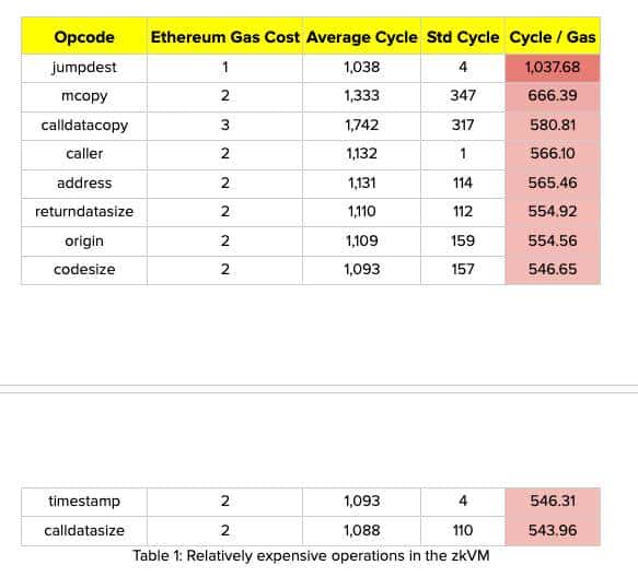 V神新提案：以太坊L1执行层未来将采用RISC-V替代EVM