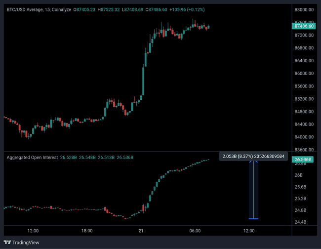 美股市值缩水1.5万亿，加密市场为何逆势上扬？