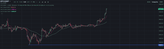 比特币飙升突破93900美元,市场一夜暴涨背后原因何在?