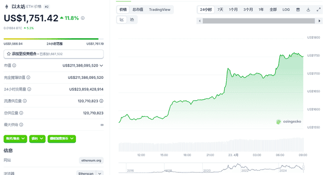 以太坊空头溃败，CME基差剧变，降息与Pectra升级助力ETH冲击3000美元？