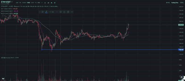 以太坊空头溃败，CME基差剧变，降息与Pectra升级助力ETH冲击3000美元？