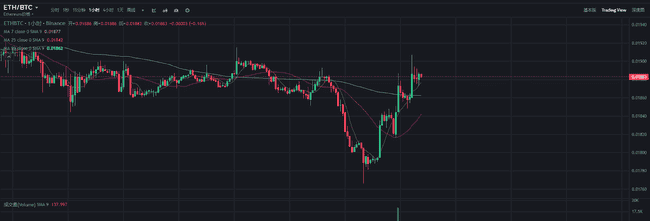 以太坊空头溃败，CME基差剧变，降息与Pectra升级助力ETH冲击3000美元？