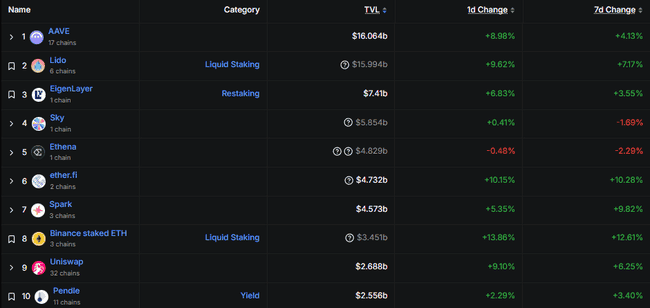 以太坊空头溃败，CME基差剧变，降息与Pectra升级助力ETH冲击3000美元？