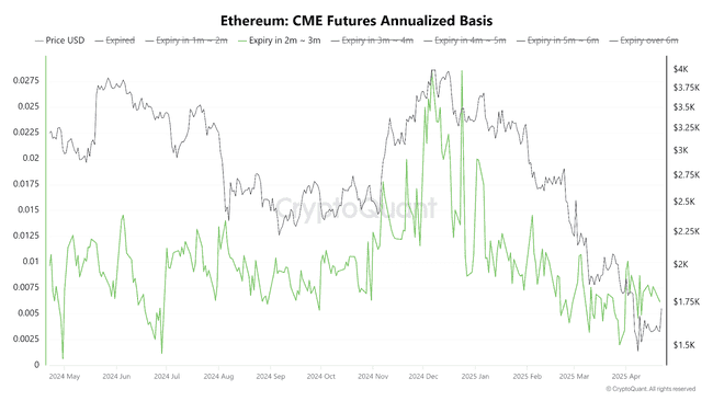 以太坊空头溃败，CME基差剧变，降息与Pectra升级助力ETH冲击3000美元？