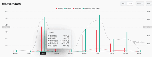 以太坊空头溃败，CME基差剧变，降息与Pectra升级助力ETH冲击3000美元？