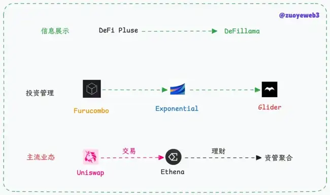 a16z 400万美金领投Glider，或将引领DeFi理财新潮流？