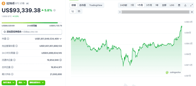 BTC 三月内有望冲击 105000 美元，现在入场做多是否为时已晚？