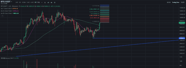 BTC 三月内有望冲击 105000 美元，现在入场做多是否为时已晚？