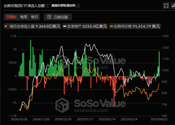 BTC 三月内有望冲击 105000 美元，现在入场做多是否为时已晚？
