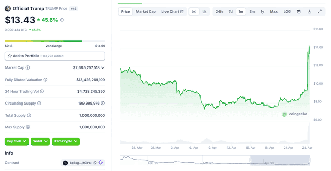 总统晚宴掀起加密热潮，TRUMP代币狂飙50%！山寨币季节正式到来？