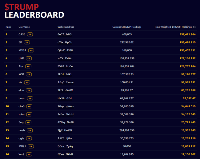 总统晚宴掀起加密热潮，TRUMP代币狂飙50%！山寨币季节正式到来？