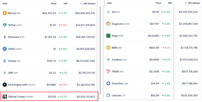 总统晚宴掀起加密热潮，TRUMP代币狂飙50%！山寨币季节正式到来？