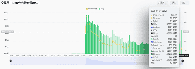 总统晚宴掀起加密热潮，TRUMP代币狂飙50%！山寨币季节正式到来？