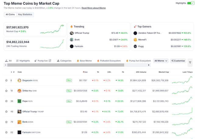 总统晚宴掀起加密热潮，TRUMP代币狂飙50%！山寨币季节正式到来？