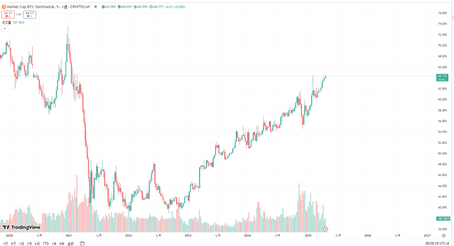 总统晚宴掀起加密热潮，TRUMP代币狂飙50%！山寨币季节正式到来？